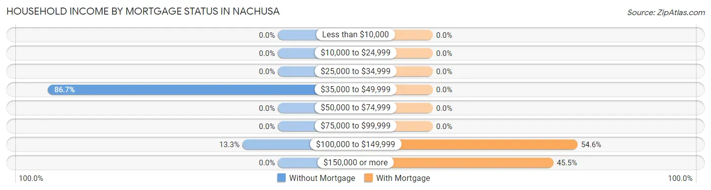 Household Income by Mortgage Status in Nachusa