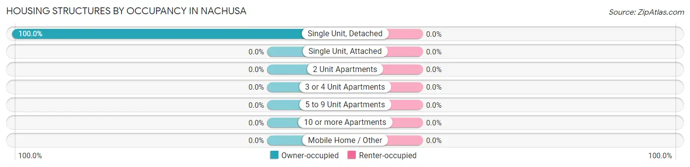 Housing Structures by Occupancy in Nachusa