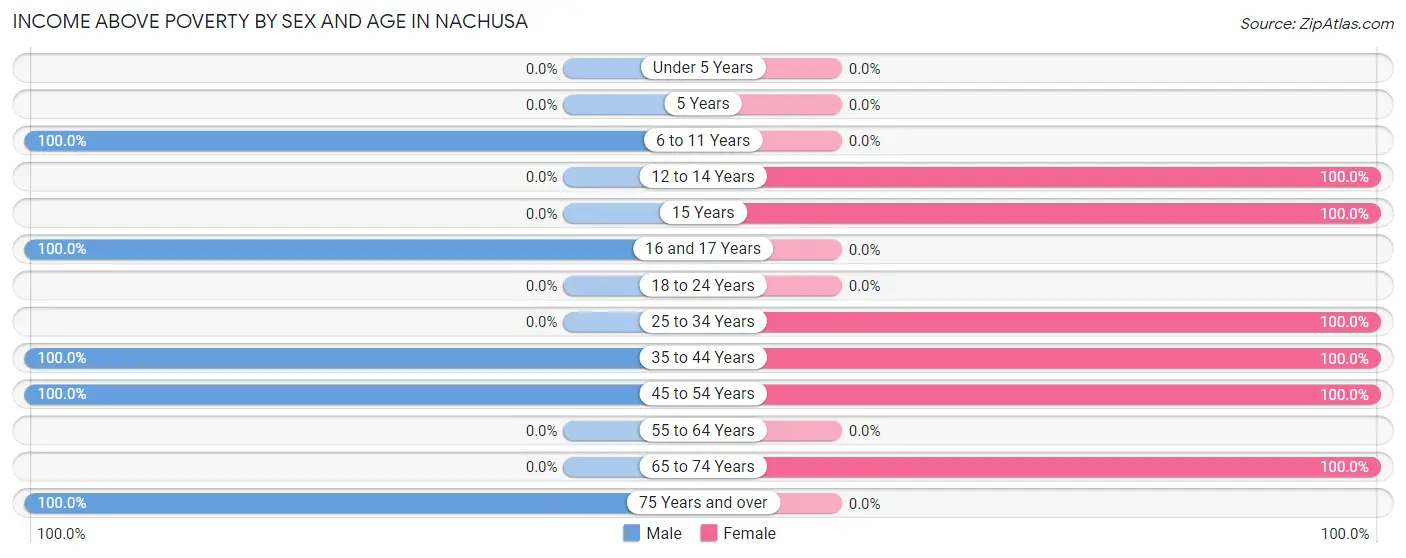 Income Above Poverty by Sex and Age in Nachusa