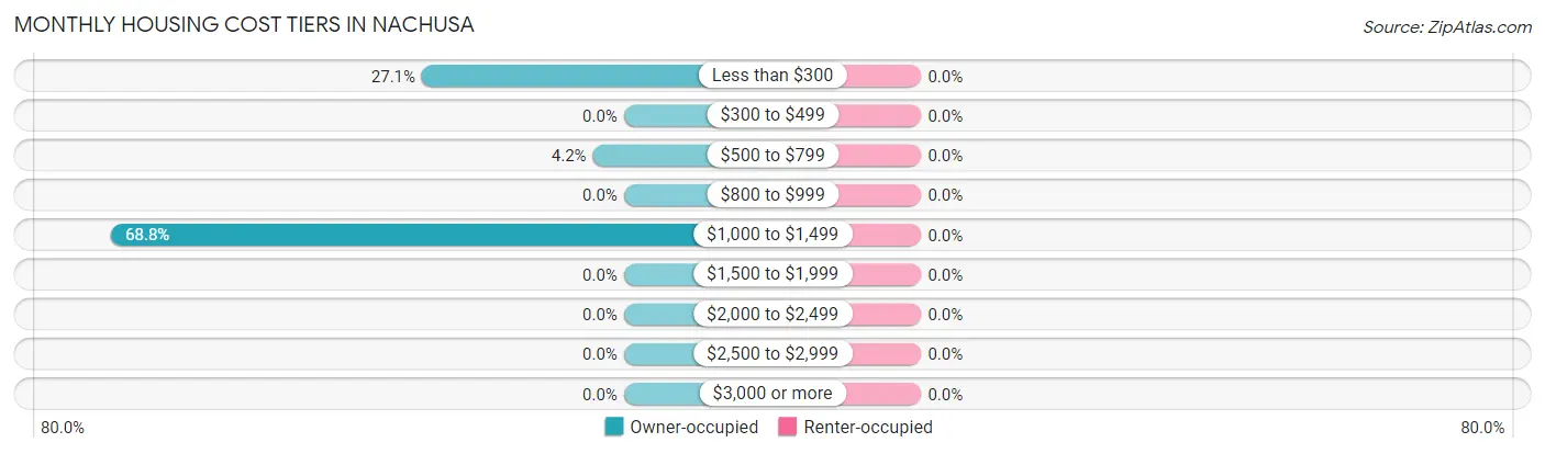 Monthly Housing Cost Tiers in Nachusa