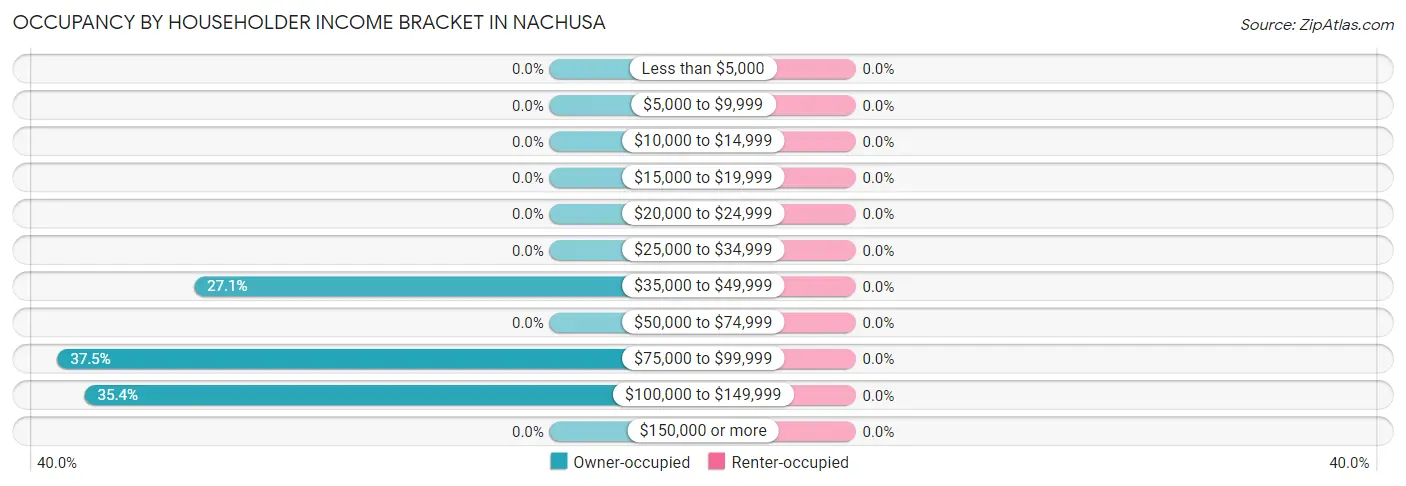 Occupancy by Householder Income Bracket in Nachusa