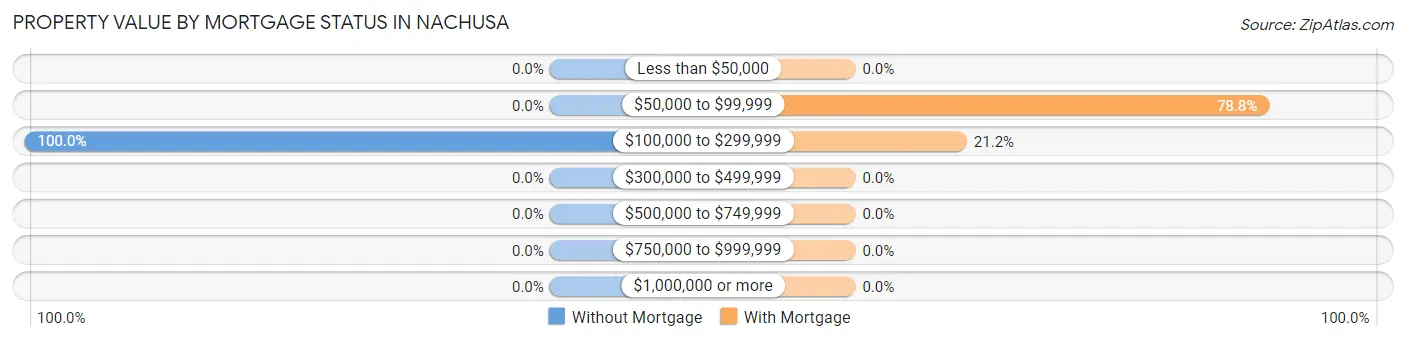 Property Value by Mortgage Status in Nachusa