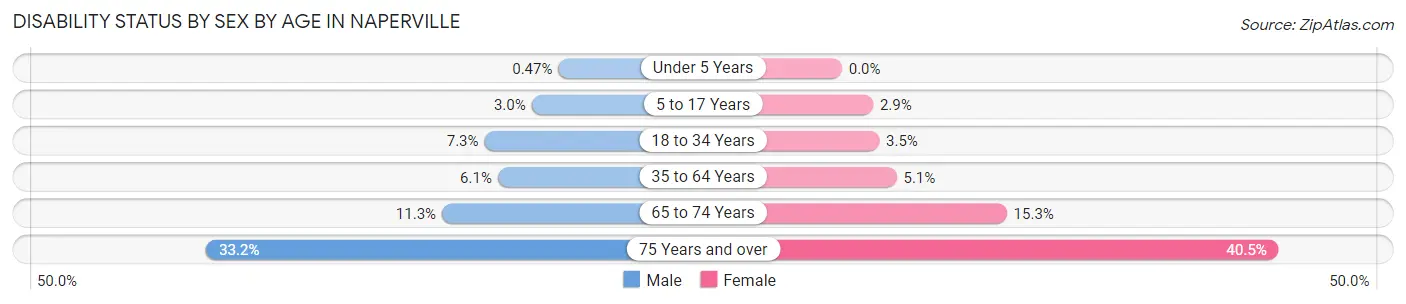 Disability Status by Sex by Age in Naperville