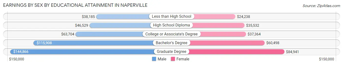 Earnings by Sex by Educational Attainment in Naperville