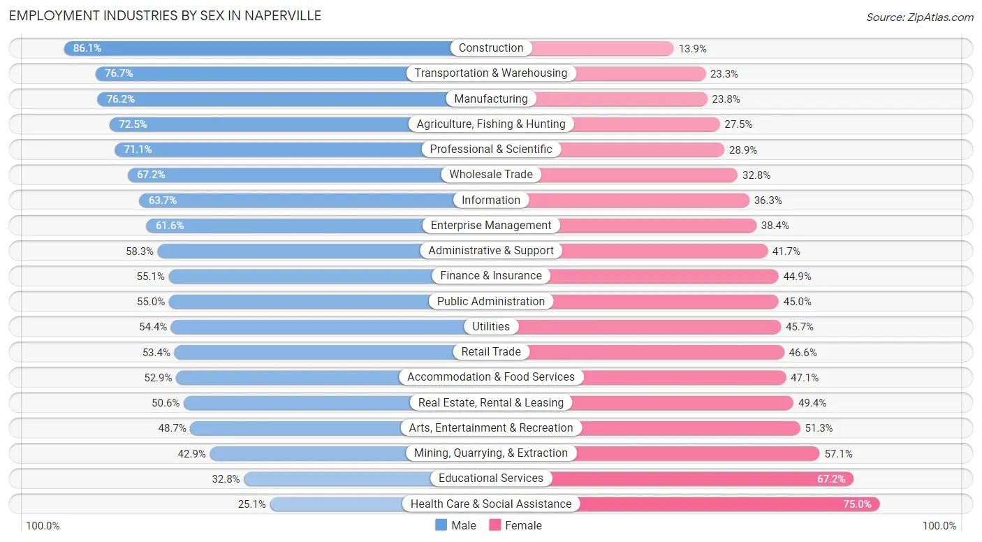 Employment Industries by Sex in Naperville