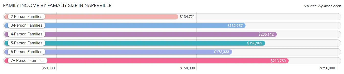 Family Income by Famaliy Size in Naperville