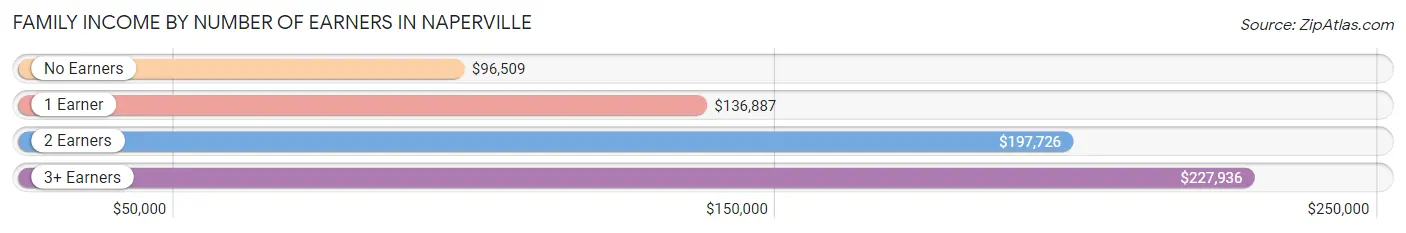 Family Income by Number of Earners in Naperville