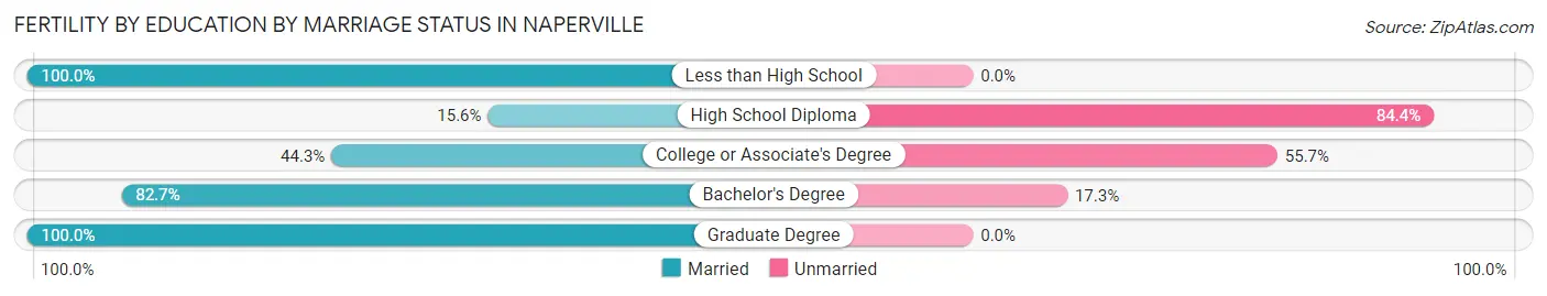 Female Fertility by Education by Marriage Status in Naperville