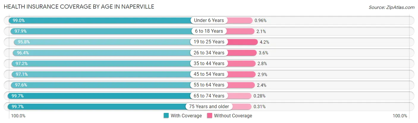 Health Insurance Coverage by Age in Naperville