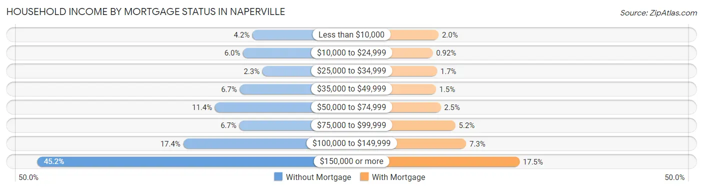 Household Income by Mortgage Status in Naperville