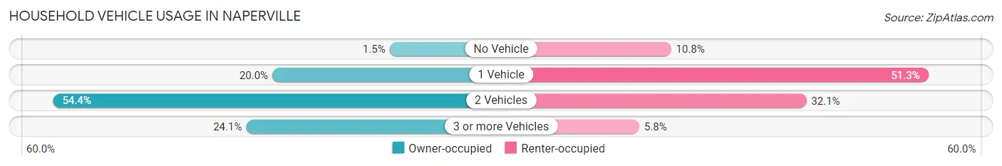 Household Vehicle Usage in Naperville