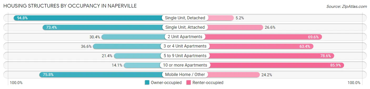 Housing Structures by Occupancy in Naperville