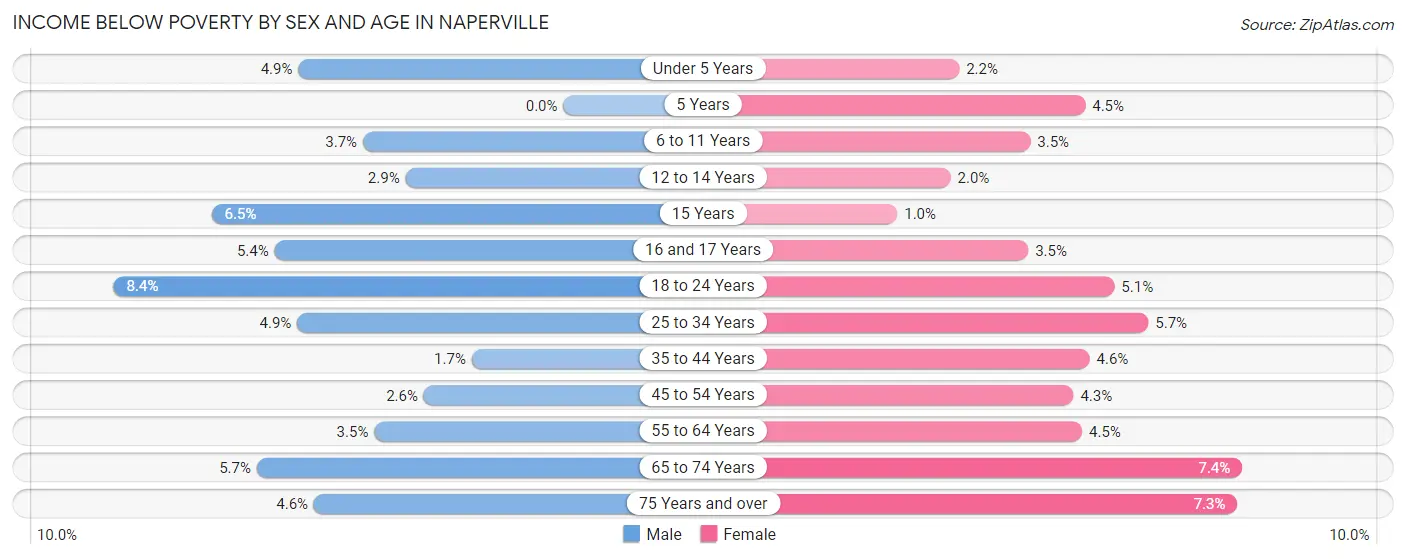 Income Below Poverty by Sex and Age in Naperville
