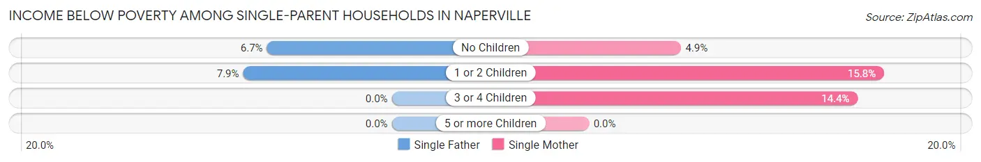 Income Below Poverty Among Single-Parent Households in Naperville