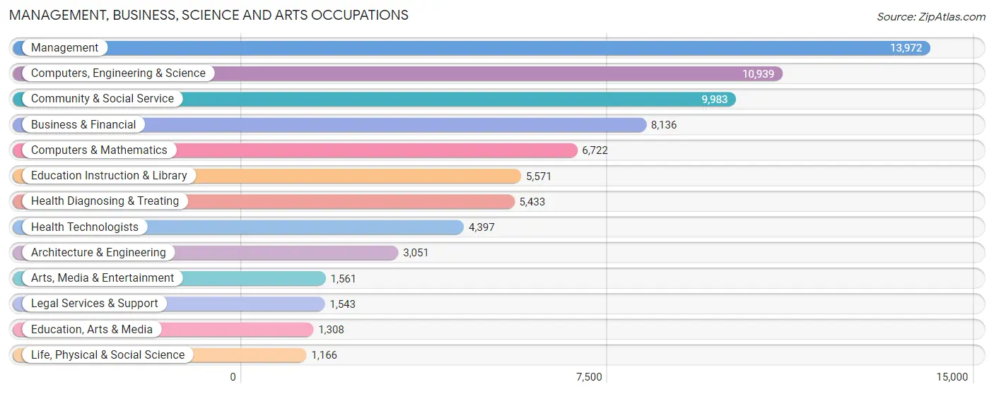 Management, Business, Science and Arts Occupations in Naperville