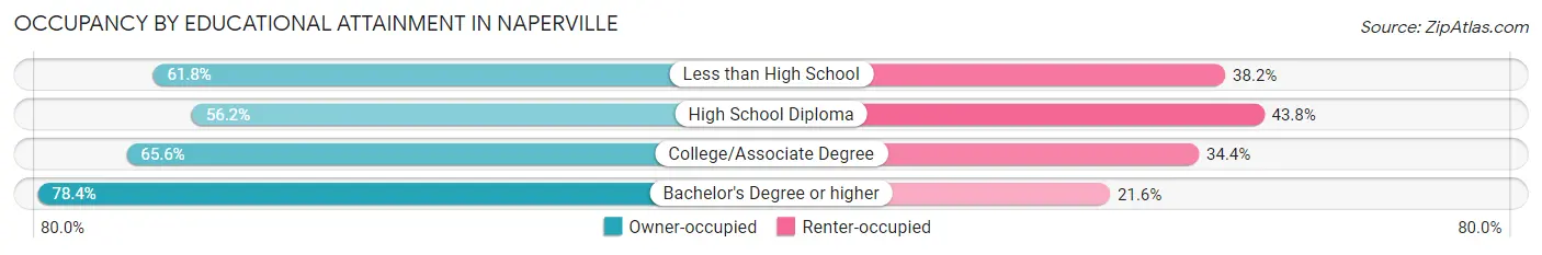 Occupancy by Educational Attainment in Naperville