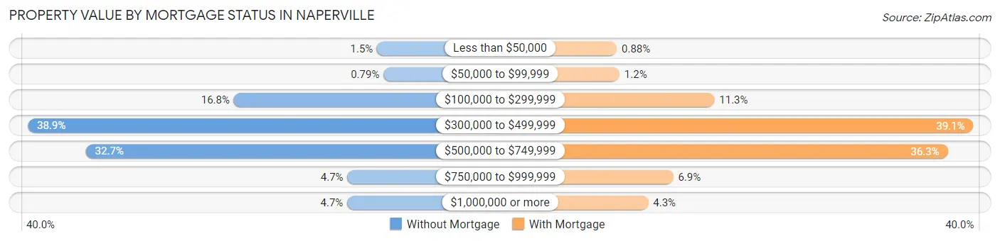 Property Value by Mortgage Status in Naperville