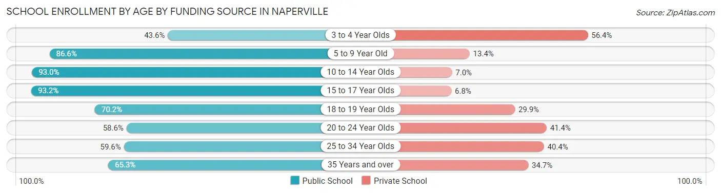 School Enrollment by Age by Funding Source in Naperville