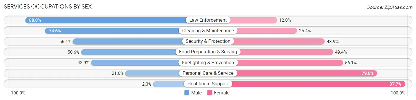 Services Occupations by Sex in Naperville