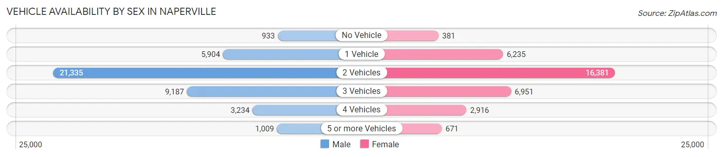 Vehicle Availability by Sex in Naperville