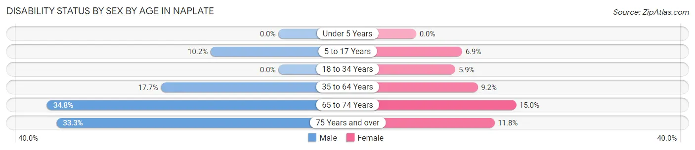 Disability Status by Sex by Age in Naplate