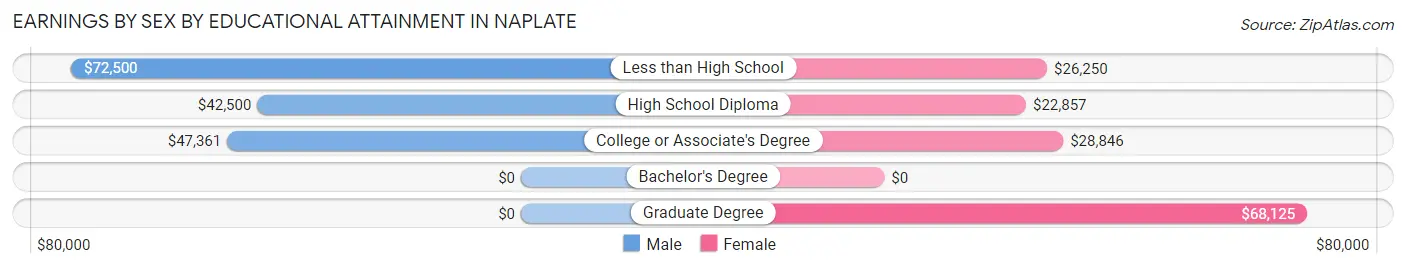 Earnings by Sex by Educational Attainment in Naplate