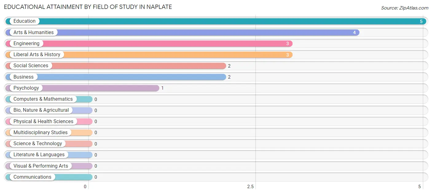 Educational Attainment by Field of Study in Naplate