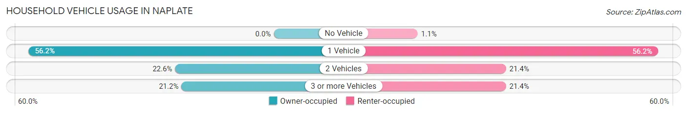 Household Vehicle Usage in Naplate