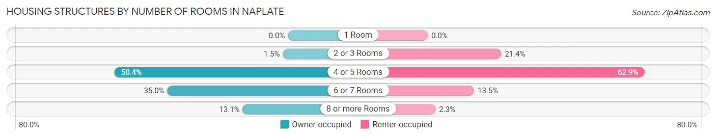 Housing Structures by Number of Rooms in Naplate