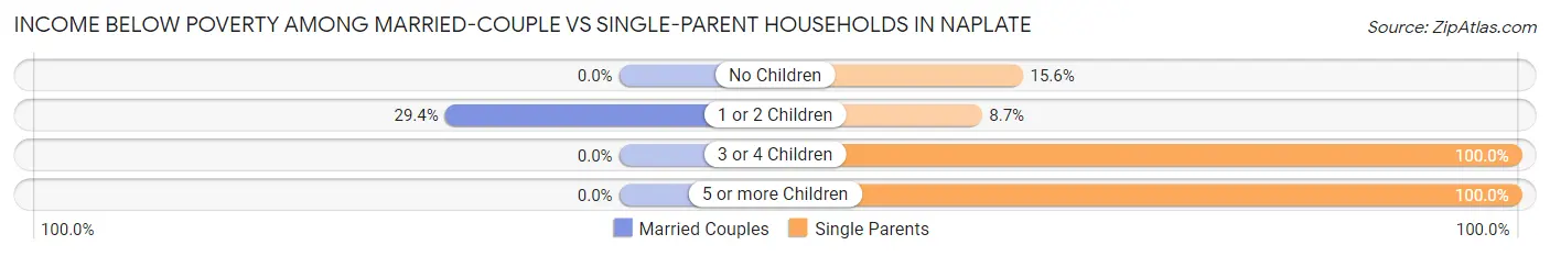 Income Below Poverty Among Married-Couple vs Single-Parent Households in Naplate