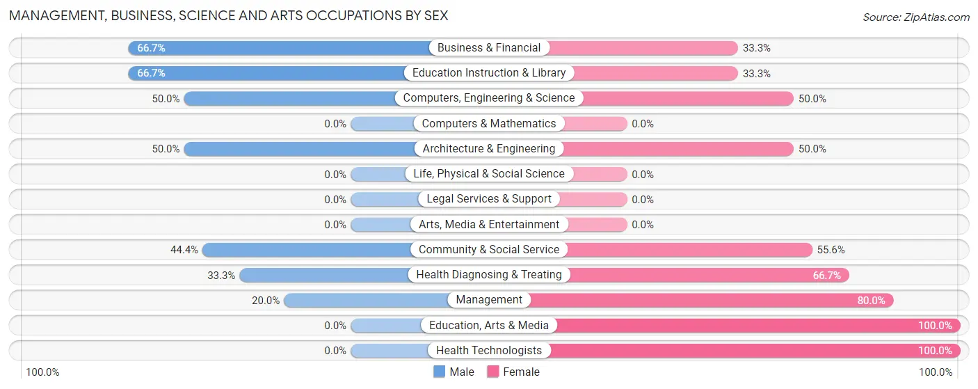 Management, Business, Science and Arts Occupations by Sex in Naplate