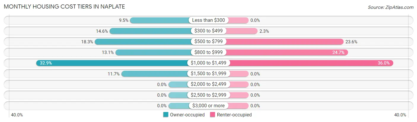Monthly Housing Cost Tiers in Naplate