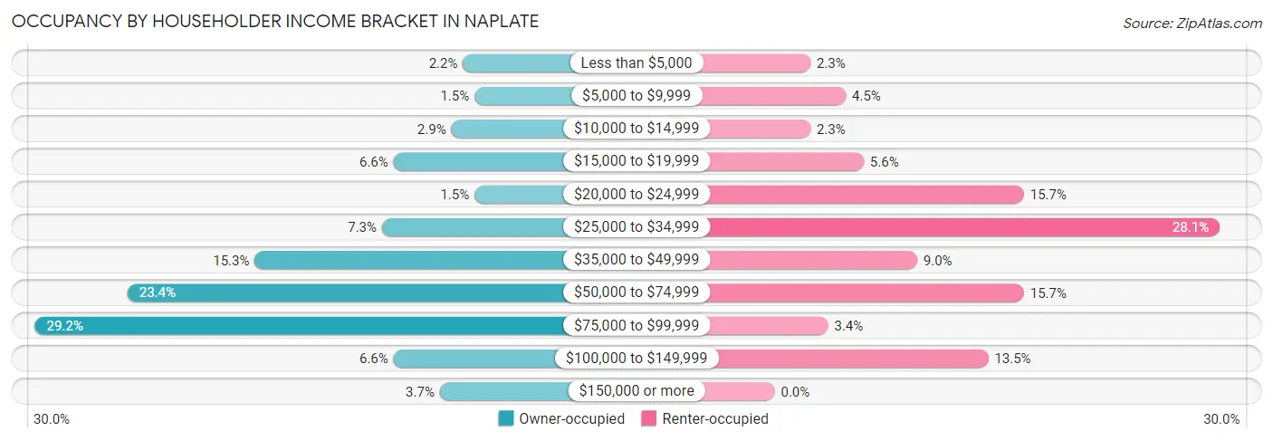 Occupancy by Householder Income Bracket in Naplate