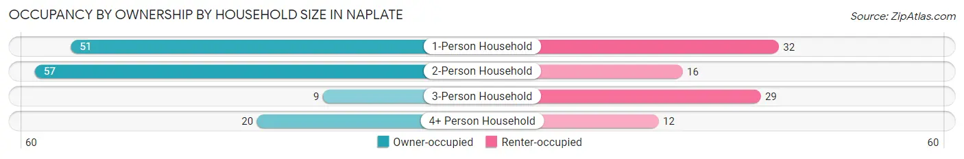 Occupancy by Ownership by Household Size in Naplate