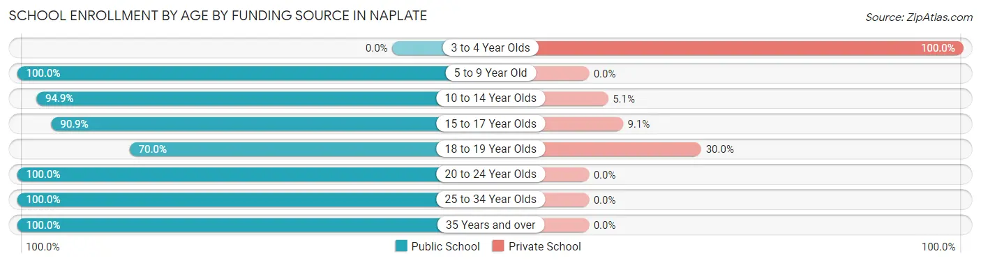 School Enrollment by Age by Funding Source in Naplate