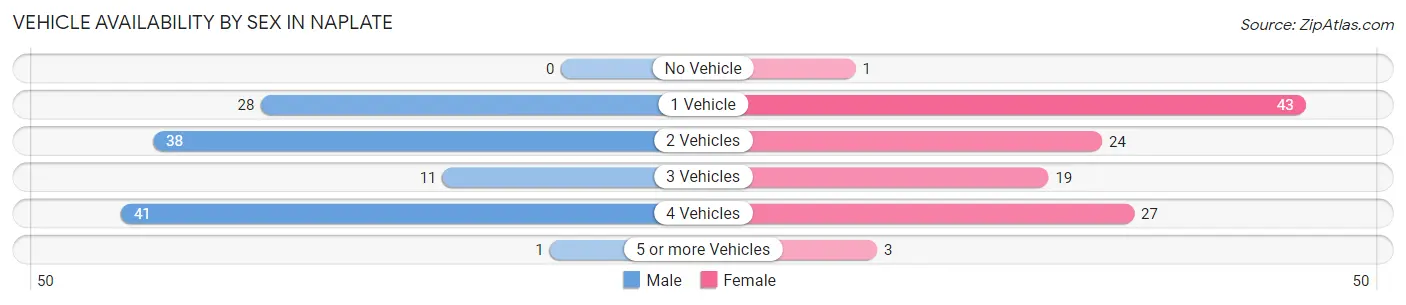 Vehicle Availability by Sex in Naplate