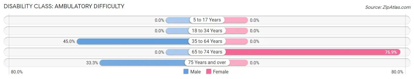 Disability in Naples: <span>Ambulatory Difficulty</span>