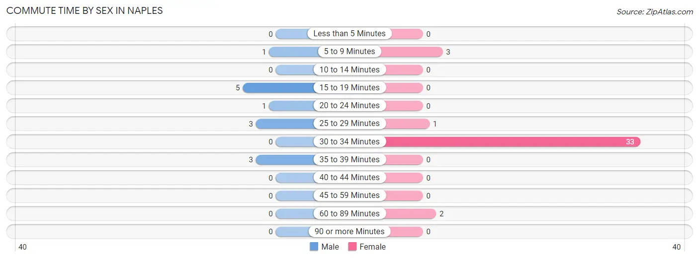 Commute Time by Sex in Naples