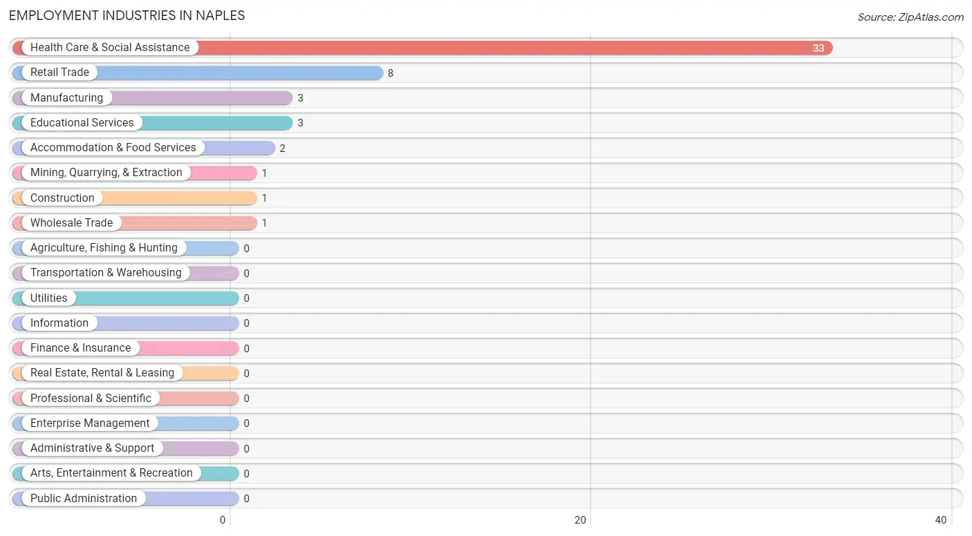 Employment Industries in Naples