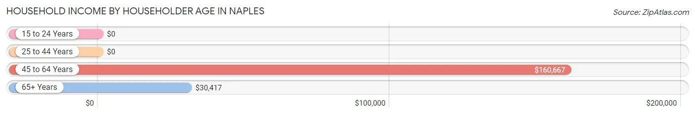 Household Income by Householder Age in Naples