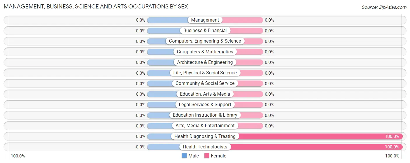 Management, Business, Science and Arts Occupations by Sex in Naples