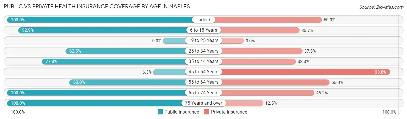 Public vs Private Health Insurance Coverage by Age in Naples