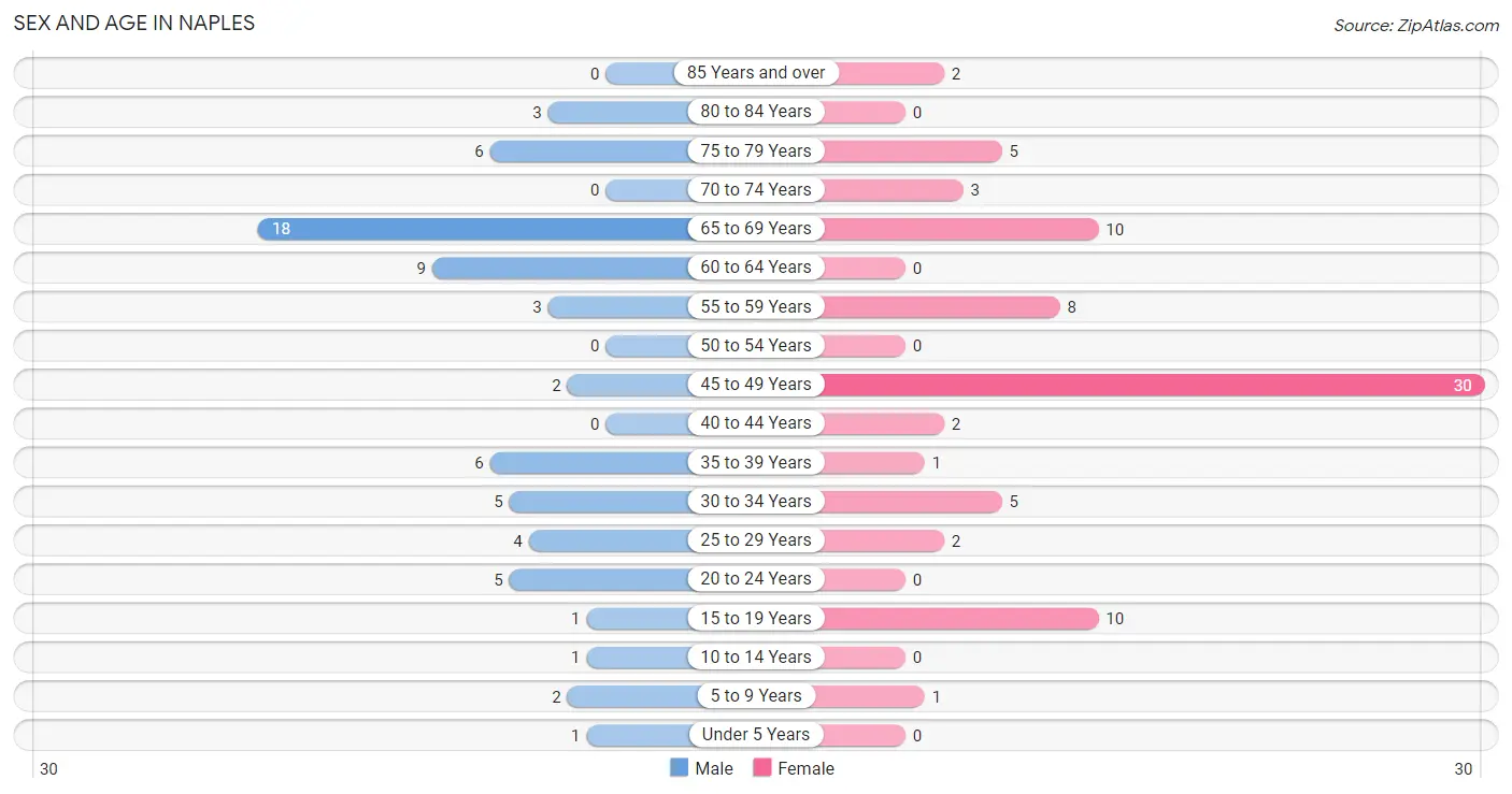 Sex and Age in Naples