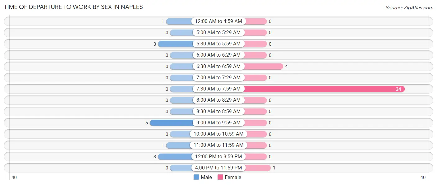 Time of Departure to Work by Sex in Naples