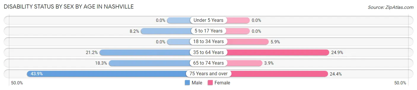 Disability Status by Sex by Age in Nashville