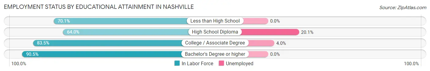 Employment Status by Educational Attainment in Nashville