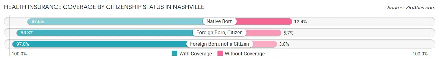 Health Insurance Coverage by Citizenship Status in Nashville