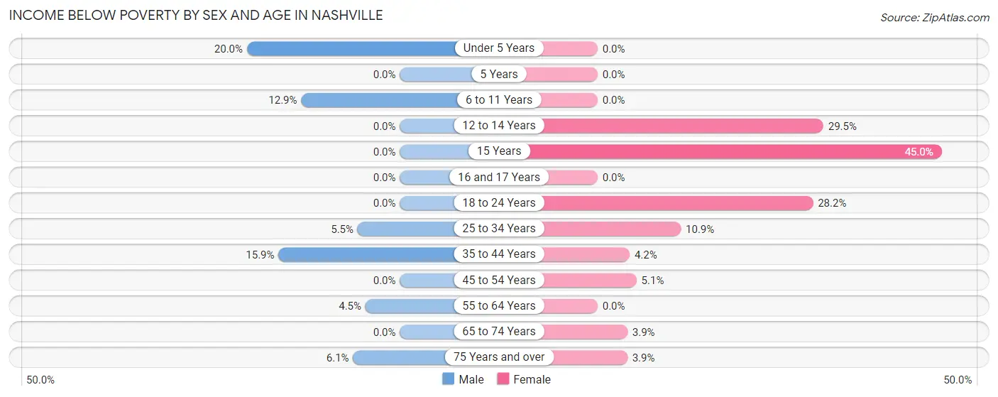 Income Below Poverty by Sex and Age in Nashville