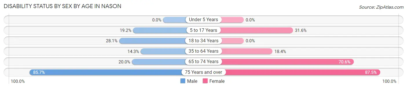 Disability Status by Sex by Age in Nason