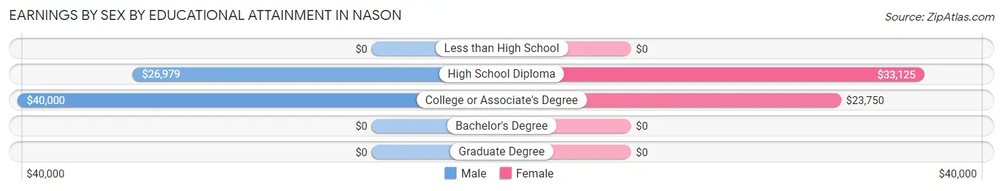 Earnings by Sex by Educational Attainment in Nason